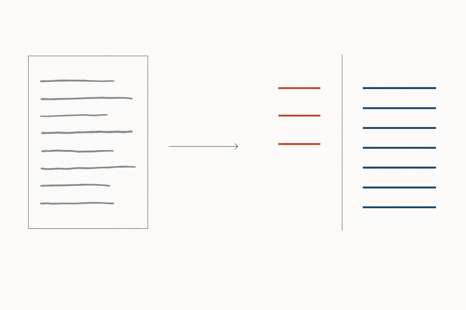 A block of pasted text on the left, an arrow, and the same content sorted into a home column and a work column on the right.